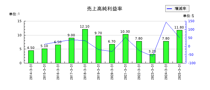 日東紡績の売上高純利益率の推移