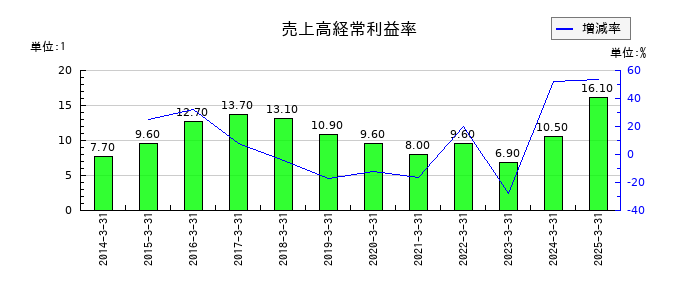 日東紡績の売上高経常利益率の推移