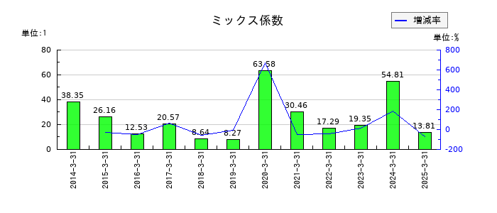 日東紡績のミックス係数の推移