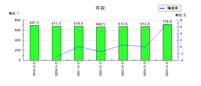 日東紡績の年収の推移
