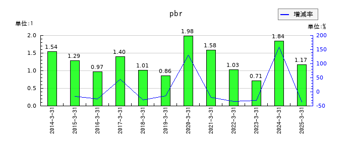 日東紡績のpbrの推移