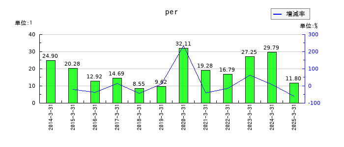 日東紡績のperの推移