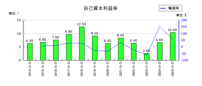 日東紡績の自己資本利益率の推移