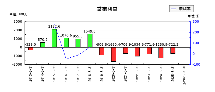 ＵＮＩＶＡ・Ｏａｋホールディングスの通期の営業利益推移