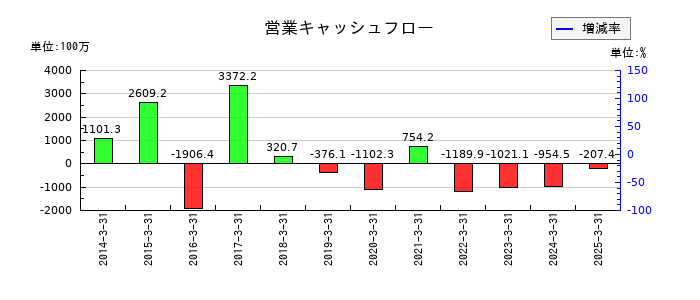 ＵＮＩＶＡ・Ｏａｋホールディングスの営業キャッシュフロー推移