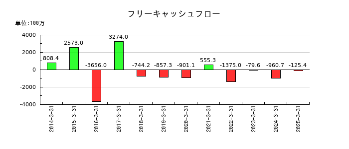 ＵＮＩＶＡ・Ｏａｋホールディングスのフリーキャッシュフロー推移