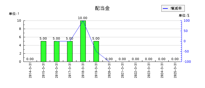 ＵＮＩＶＡ・Ｏａｋホールディングスの年間配当金推移