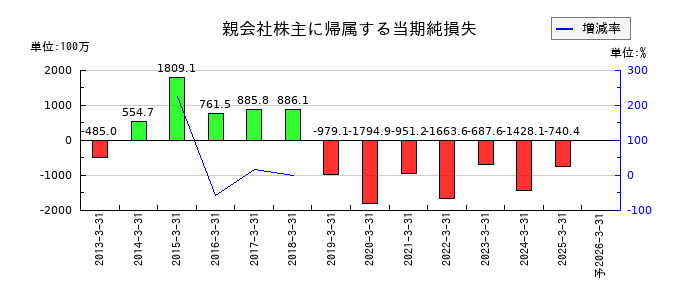 ＵＮＩＶＡ・Ｏａｋホールディングスの通期の純利益推移