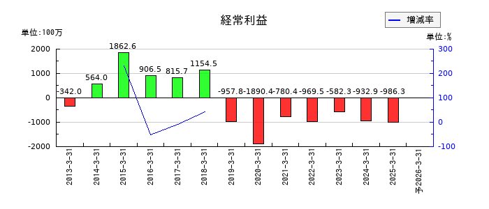 ＵＮＩＶＡ・Ｏａｋホールディングスの通期の経常利益推移