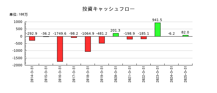 ＵＮＩＶＡ・Ｏａｋホールディングスの投資キャッシュフロー推移