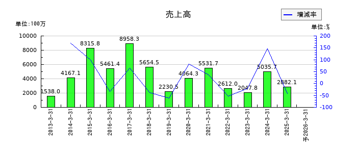 ＵＮＩＶＡ・Ｏａｋホールディングスの通期の売上高推移
