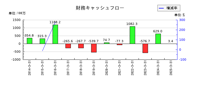 ＵＮＩＶＡ・Ｏａｋホールディングスの財務キャッシュフロー推移