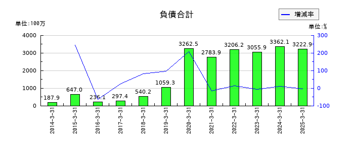 ＵＮＩＶＡ・Ｏａｋホールディングスの負債合計の推移