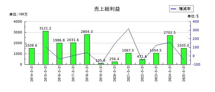 ＵＮＩＶＡ・Ｏａｋホールディングスの売上総利益の推移