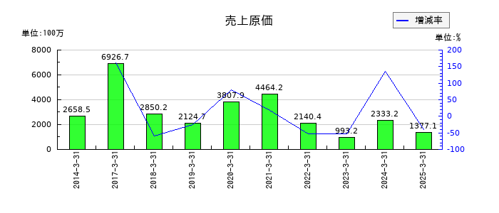 ＵＮＩＶＡ・Ｏａｋホールディングスの売上原価の推移