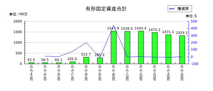 ＵＮＩＶＡ・Ｏａｋホールディングスの有形固定資産合計の推移