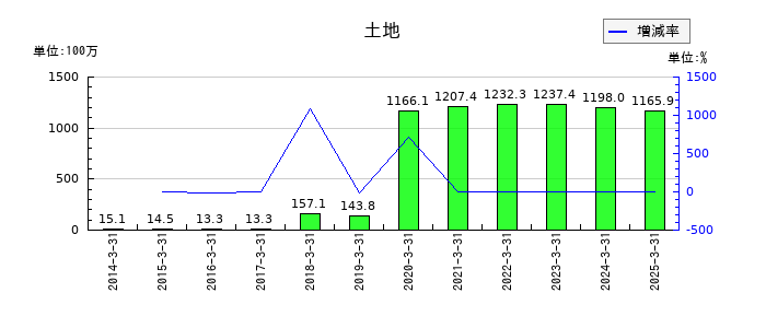 ＵＮＩＶＡ・Ｏａｋホールディングスの土地の推移