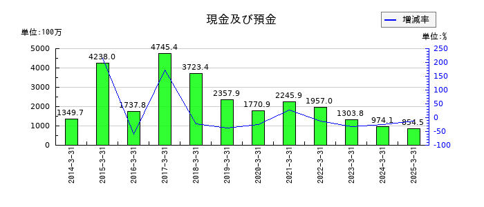 ＵＮＩＶＡ・Ｏａｋホールディングスの現金及び預金の推移