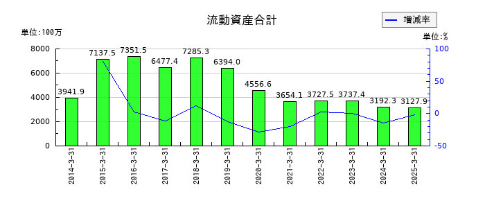 ＵＮＩＶＡ・Ｏａｋホールディングスの流動資産合計の推移