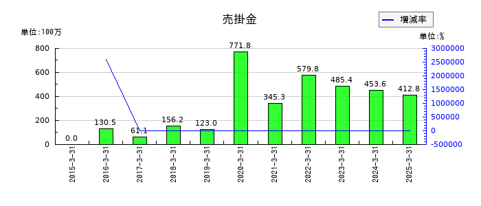 ＵＮＩＶＡ・Ｏａｋホールディングスの売掛金の推移