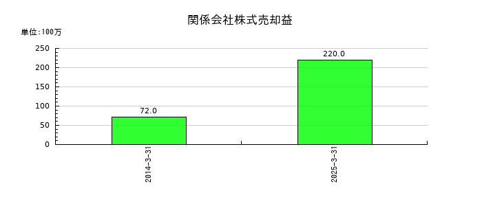 ＵＮＩＶＡ・Ｏａｋホールディングスの関係会社株式売却益の推移