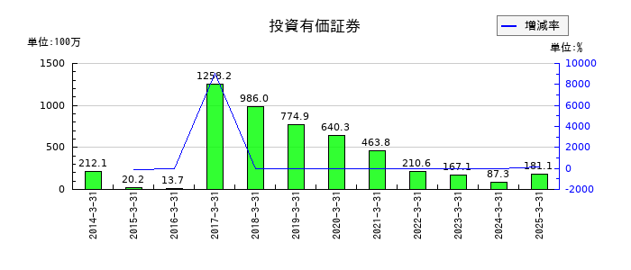 ＵＮＩＶＡ・Ｏａｋホールディングスの投資有価証券の推移