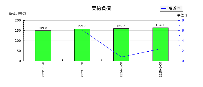 ＵＮＩＶＡ・Ｏａｋホールディングスの契約負債の推移