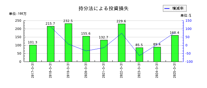 ＵＮＩＶＡ・Ｏａｋホールディングスの持分法による投資損失の推移