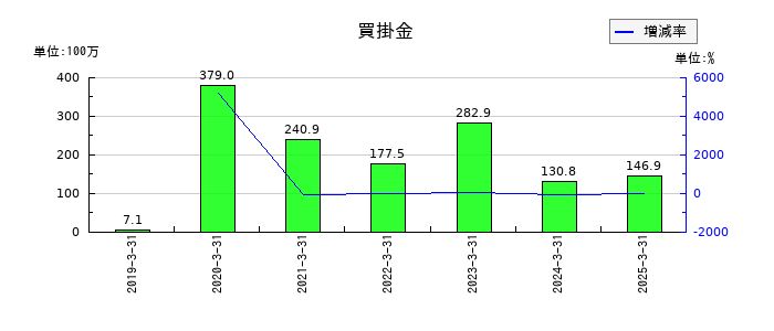 ＵＮＩＶＡ・Ｏａｋホールディングスの買掛金の推移