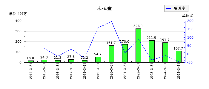 ＵＮＩＶＡ・Ｏａｋホールディングスの未払金の推移