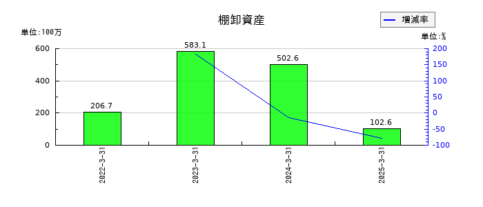 ＵＮＩＶＡ・Ｏａｋホールディングスの棚卸資産の推移