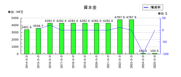 ＵＮＩＶＡ・Ｏａｋホールディングスの資本金の推移