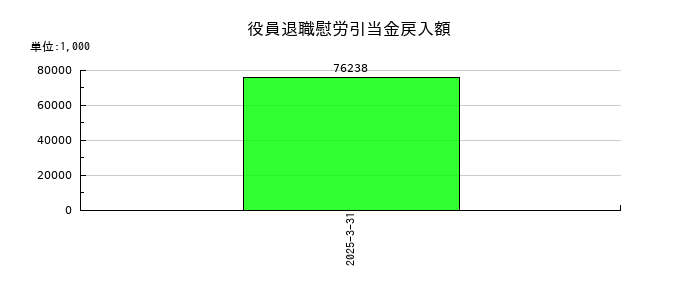 ＵＮＩＶＡ・Ｏａｋホールディングスの役員退職慰労引当金戻入額の推移