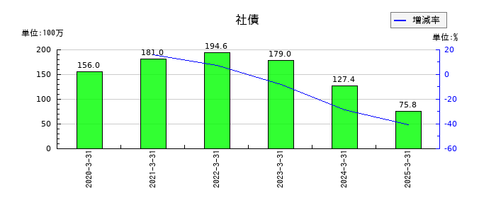 ＵＮＩＶＡ・Ｏａｋホールディングスの社債の推移