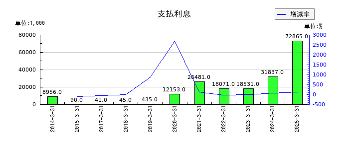 ＵＮＩＶＡ・Ｏａｋホールディングスの支払利息の推移