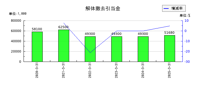 ＵＮＩＶＡ・Ｏａｋホールディングスの解体撤去引当金の推移