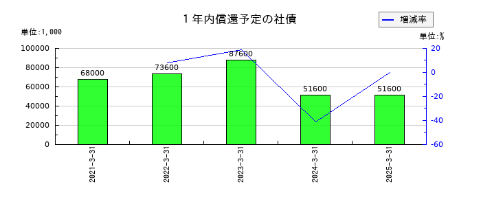 ＵＮＩＶＡ・Ｏａｋホールディングスの１年内償還予定の社債の推移