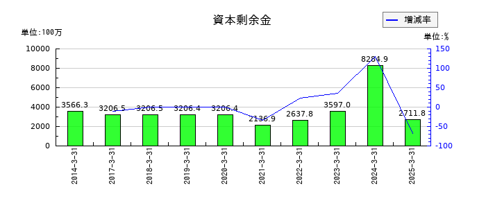 ＵＮＩＶＡ・Ｏａｋホールディングスの資本剰余金の推移