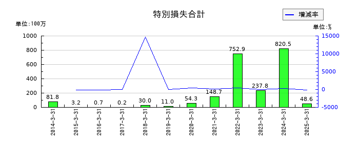 ＵＮＩＶＡ・Ｏａｋホールディングスの特別損失合計の推移