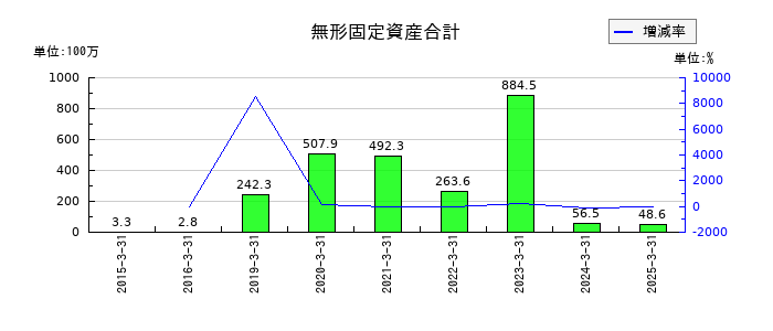 ＵＮＩＶＡ・Ｏａｋホールディングスの無形固定資産合計の推移