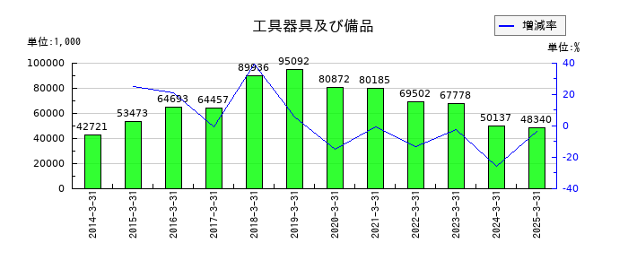 ＵＮＩＶＡ・Ｏａｋホールディングスの工具器具及び備品の推移