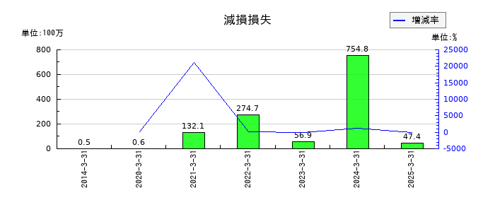 ＵＮＩＶＡ・Ｏａｋホールディングスの減損損失の推移