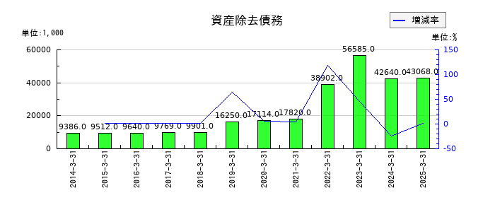 ＵＮＩＶＡ・Ｏａｋホールディングスの資産除去債務の推移