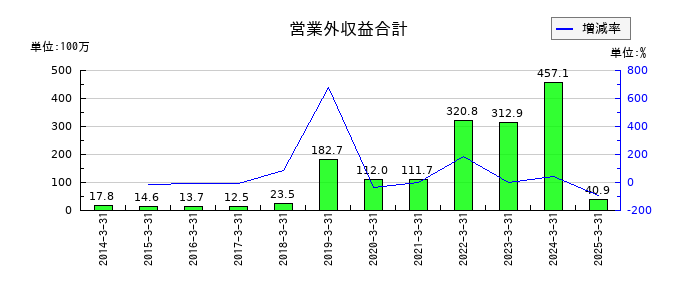 ＵＮＩＶＡ・Ｏａｋホールディングスの営業外収益合計の推移