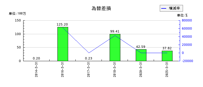 ＵＮＩＶＡ・Ｏａｋホールディングスの為替差損の推移