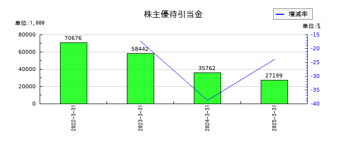 ＵＮＩＶＡ・Ｏａｋホールディングスの株主優待引当金の推移