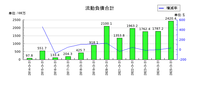 ＵＮＩＶＡ・Ｏａｋホールディングスの流動負債合計の推移
