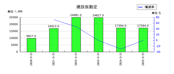 ＵＮＩＶＡ・Ｏａｋホールディングスの建設仮勘定の推移