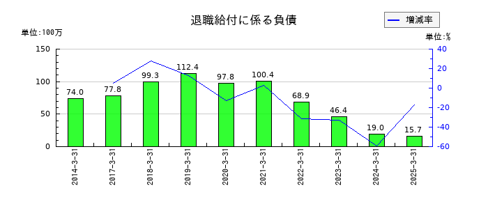 ＵＮＩＶＡ・Ｏａｋホールディングスの退職給付に係る負債の推移