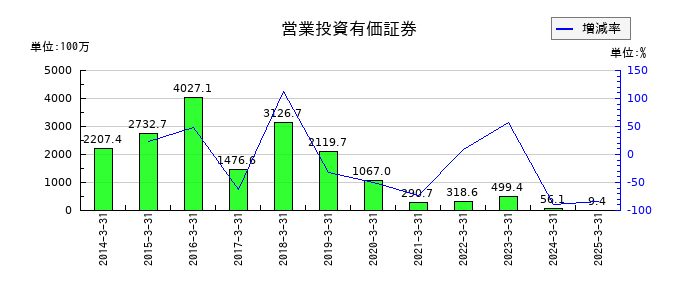 ＵＮＩＶＡ・Ｏａｋホールディングスの営業投資有価証券の推移